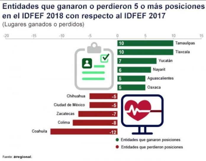 TAM-166-2018.-Avanza Tamaulipas 10 lugares en desempeño financiero.doc