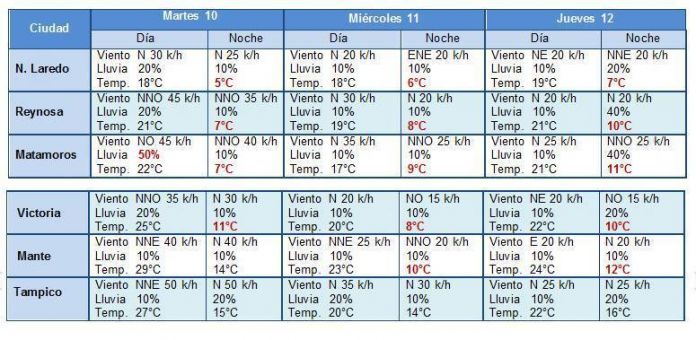 bajara la temperatura
