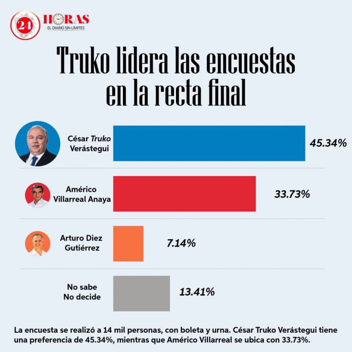 encuestas