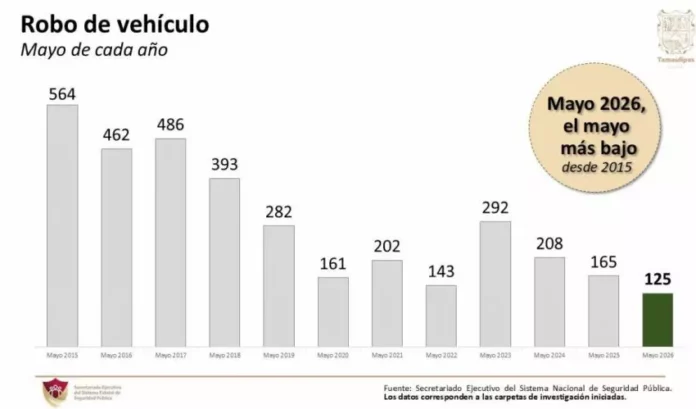 SES-002-2026.-Tamaulipas-registra-en-mayo-de-2026-la-cifra-mas-baja-de-robo-de-vehiculos-desde-octubre-de-2022-3-850x500